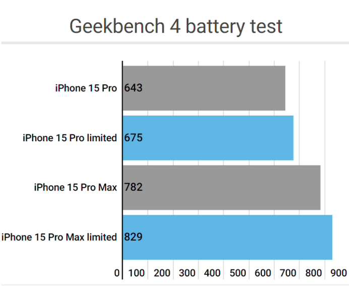 猇亭apple维修站iPhone15Pro的ProMotion高刷功能耗电吗