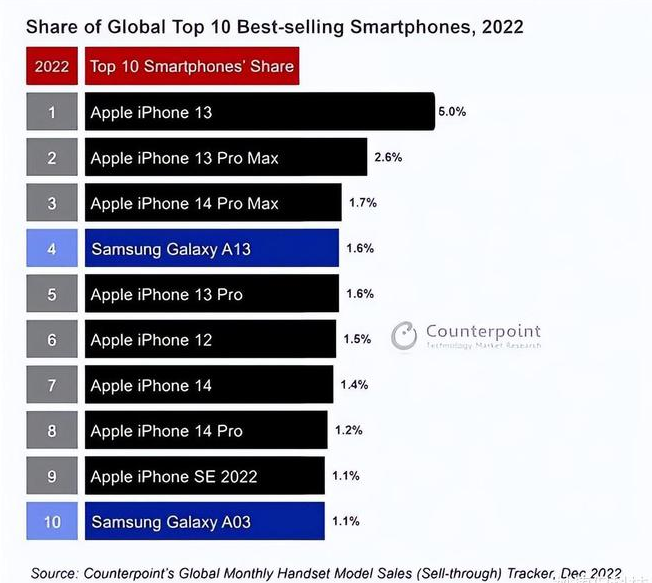 猇亭苹果维修分享:为什么iPhone14的销量不如iPhone13? 