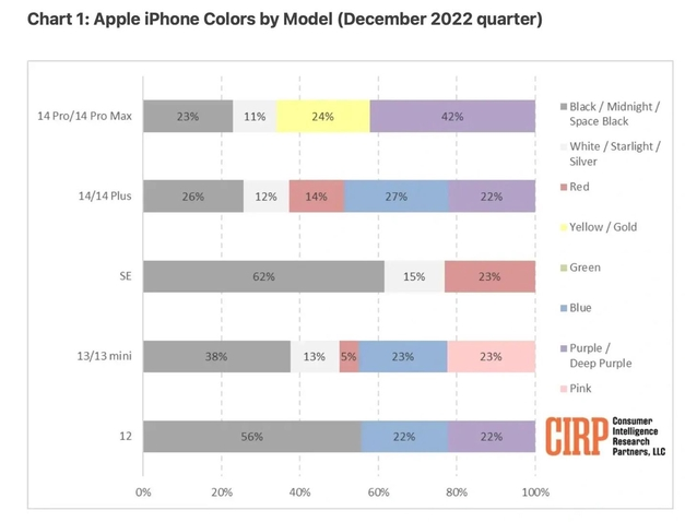 猇亭苹果维修网点分享：美国用户最喜欢什么颜色的iPhone 14？ 