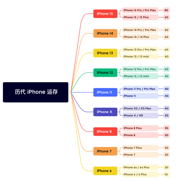 猇亭苹果维修网点分享苹果历代iPhone运存汇总 