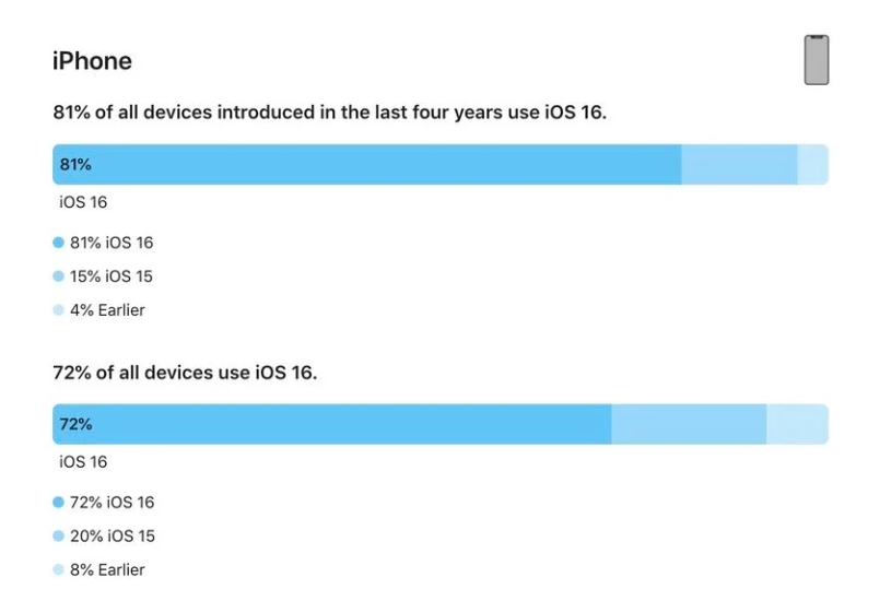 猇亭苹果手机维修分享iOS 16 / iPadOS 16 安装率 