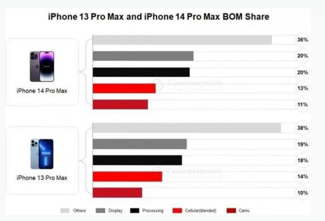 猇亭苹果手机维修分享iPhone 14 Pro的成本和利润 