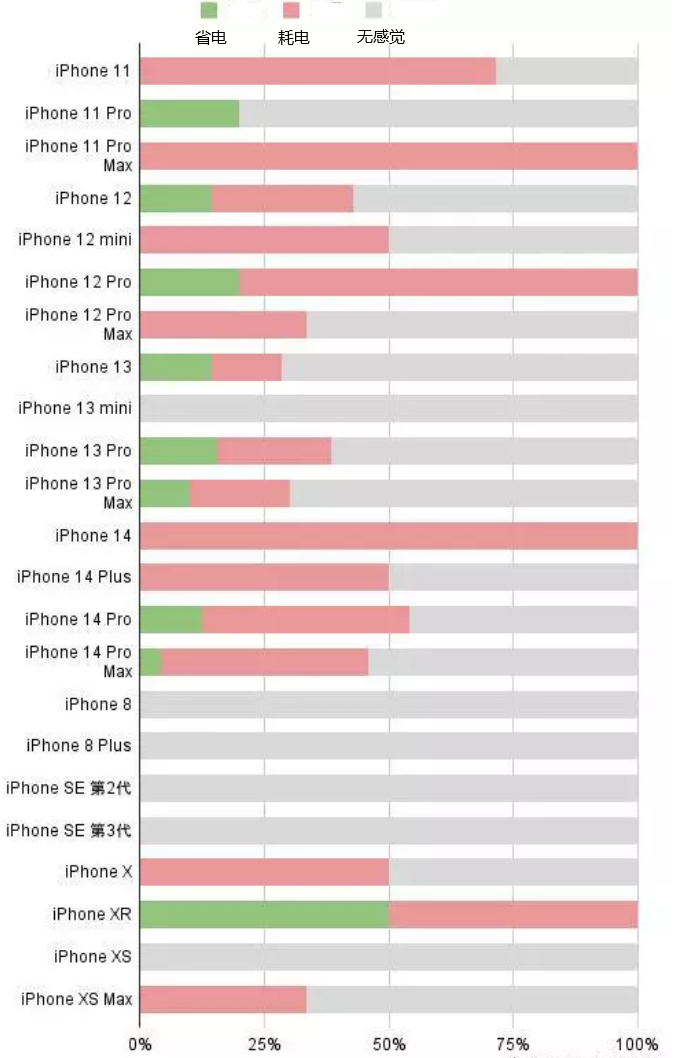 猇亭苹果手机维修分享iOS16.2太耗电怎么办？iOS16.2续航不好可以降级吗？ 