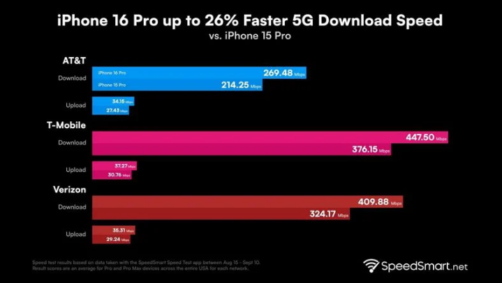 猇亭苹果手机维修分享iPhone 16 Pro 系列的 5G 速度 