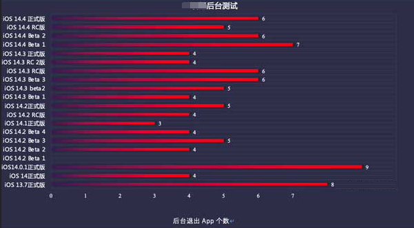 猇亭苹果手机维修分享iOS14.5beta1续航怎么样 