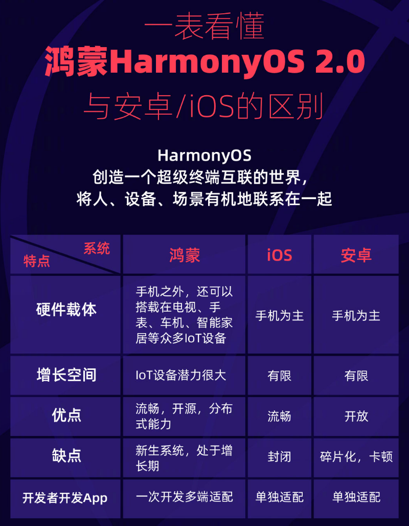 猇亭苹果手机维修分享华为鸿蒙 OS 与安卓以及 iOS 都有什么区别 